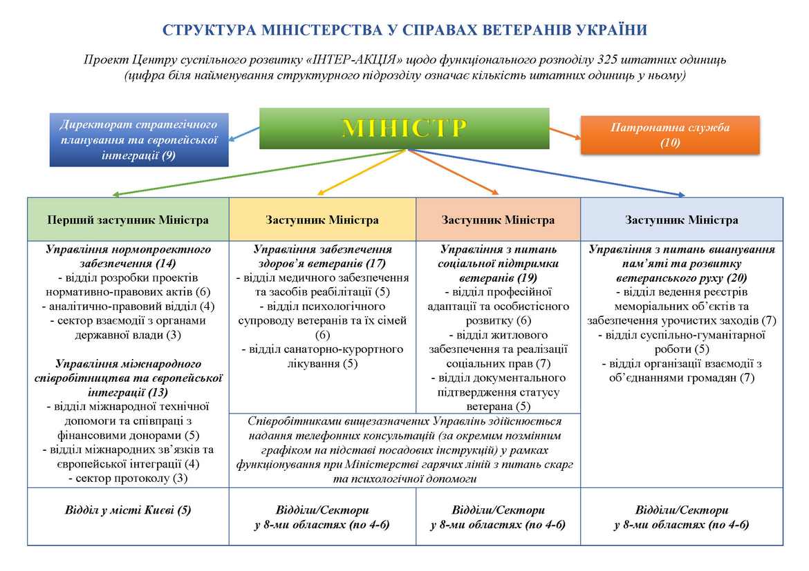 структура Міністерства ветеранів